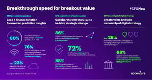 The chief financial officer (cfo) will lead, develop and mentor the accounting/finance team. Chief Financial Officers Have Exponentially Larger Roles To Play In Digital Strategy And Execution Accenture Report Finds Business Wire