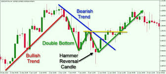 Basic Principles Of Technical Analysis In The Fx Market