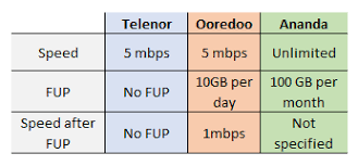 Ooredoo supernet fup is still extremely high: Ooredoo Launched Supernet Wireless Ananda Under Threat Internet In Myanmar