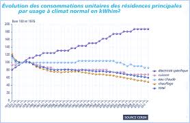 Maybe you would like to learn more about one of these? Consommation Et Facture Moyenne De Gaz Energie Reduc