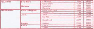 Jalan mahmood, kota bharu, kelantan. Selangor Poskod Soalan 62