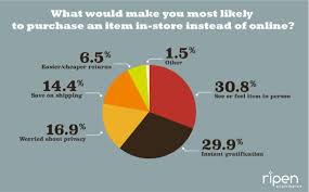 Consumer Psychology Chart Emotiv