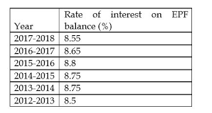 2015 to 2016 and b. Does Interest Rate Increase Make Epf An Attractive Investment Option