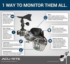 Find the best weather stations with lightning detectors to allow you to see what conditions are coming your way. Acurite Blog 1 Way To Monitor Them All