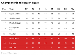 The championship relegation battle looks like going down to the wire nottingham forest, birmingham and blackburn are separated by three points sportsmail examines just how things have got so bad. Promotion Playoffs And Relegation Undecided In Championship S Big Finale