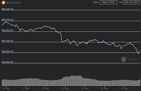 Some of them ask, why are so many. Why Is Bitcoin Dropping To 44k And What S Next The Cryptonomist