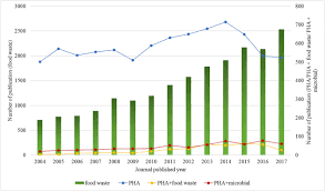 77pc recorded in selangor, sarawak, kelantan, kl. Production Of Bioplastic Through Food Waste Valorization Sciencedirect