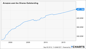 the risk reward of owning a 1 trillion amazon is terrible