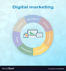 Pie Chart Components Of Digital Marketing Divided