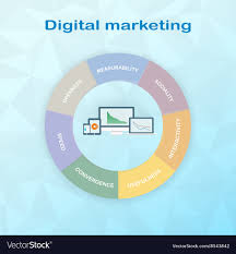 pie chart components of digital marketing divided