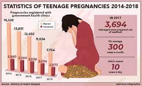 A large number of girls have seek nbsp; Bernama Statistics Of Teenage Pregnancies 2014 2018