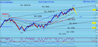 Aud Index 33 Min Chart Update Myforexmagicwave