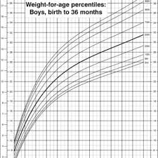 Weight For Age Percentiles The Lines Represent The