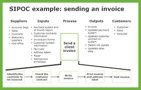 Why Do I Need A Sipoc And A Process Map Business Process Management Business Process Mapping Business Management Degree