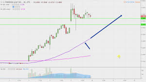 freedom leaf inc frlf stock chart technical analysis for 10 05 18