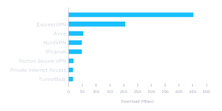 Hotspot Shield Fastest Vpn From Speedtest Awards