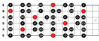 Beginner Guitar Lessons C Minor Scale Diagram Constantine Guitars Basic Guitar Lessons Guitar Lessons For Beginners Major Scale