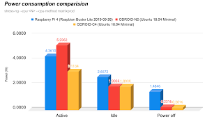 And users are constantly discovering new applications for them, from weather simulation and gene sequencing to deep learning and robotics. Odroid C4 Odroid