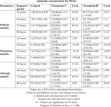 Changes In The Blood Plasma Sodium Potassium And Chloride Levels Of Download Table