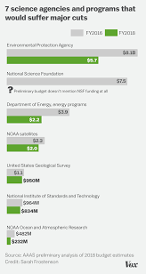 The Trump Budget Assault On Science In One Chart Vox