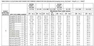 45 Prototypic Lvl Floor Joist Span Tables