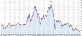 Deutsche bank (514000 | de0005140008) mit aktuellem aktienkurs, charts, news und analysen. Deutsche Bank Aktie Dividende Mit Finanzdienstleistungen Mraktie