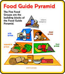 The food pyramid was developed after extensive research, keeping in mind the individual dietary habits and lifestyles. What Is Reverse Dieting Corina Nielsen Live Fit Food Pyramid Kids Food Pyramid What Is Healthy Food