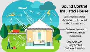 There are several basic approaches to reducing sound: Specify Cellulose Insulation In Walls And Attics To Add Sound Control To Homes Buildings