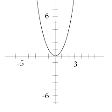 How To Graph Quadratic Functions Algebra 2 Quadratic