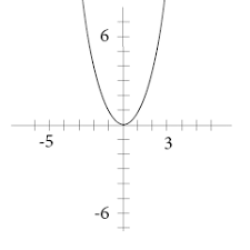 how to graph quadratic functions algebra 2 quadratic