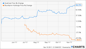 why grubhub succeeds where the rest of food tech fails