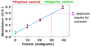 In the calibration curve method, a series of external standard solutions is prepared and measured. Standard Curve Wikipedia