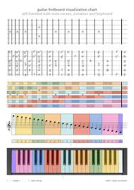 guitar fretboard visualization chart left handed with note