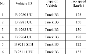 Install vehicle speed limiter with sophisticated features to safeguard your car from intruders. Top Speed Of Tank Truck Before Installing Speed Limiter Download Table