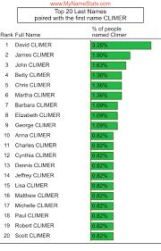 CLIMER Last Name Statistics by MyNameStats.com