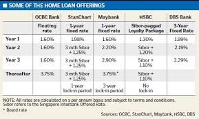 This page provides values for interest rate reported in several countries. Banks Woo Home Buyers In New Ways About Singapore Property