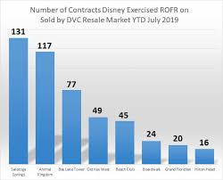 July 2019 Dvc Rofr Report Dvcinfo Community