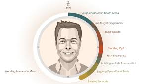Elon musk has just revealed his position on bitcoin. Step By Step How Elon Musk Built His Empire Visual Capitalist