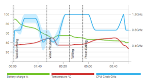 Pcmark For Android A Better Benchmark For Smartphones And