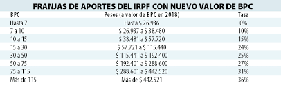 Te contamos cuáles son y cómo funcionan. El Minimo No Imponible Del Irpf Subira A 26 936 Negocios 05 01 2018 El Pais Uruguay