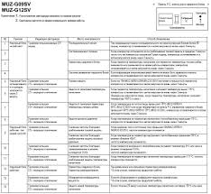 If you need any assistance finding or programming your remote to work with your ac, please leave a comment below and we will assist you to program. Error Codes Of The Channel Mitsubishi Air Conditioner Error Codes For Mitsubishi Electric Air Conditioners Climate System Troubleshooting