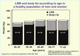 Image result for Body Composition Changes with Aging