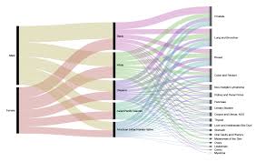 visualizing categorical data as flows with alluvial diagrams