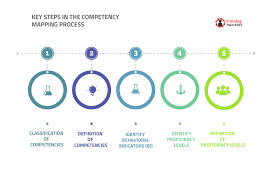 What Is Competency Mapping How To Do Competency Mapping