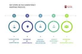 what is competency mapping how to do competency mapping