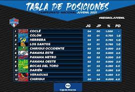 Jun 03, 2021 · juego de fogueo el sábado a las 2:00 p.m. Cocle Es El Lider Fedebeis