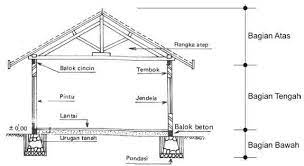 Secara garis besar, dari segi fungsinya, terdapat dua jenis bangunan adat berbeda. Elemen Struktur Dalam Konstruksi Yang Sering Digunakan
