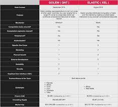 Head To Head Golem Gnt Elastic Xel Cryptocanucks