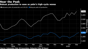 palm oils horrid year is down to more than just orangutans