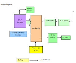 Dtmf Block Diagram